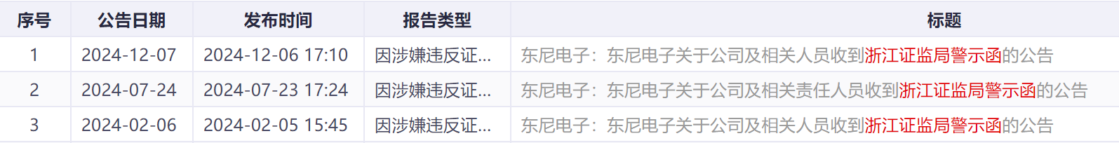 涉嫌信披违规,东尼电子被证监会立案!公司回应:或与此前两份警示函内容有关  第1张 涉嫌信披违规,东尼电子被证监会立案!公司回应:或与此前两份警示函内容有关  第1张