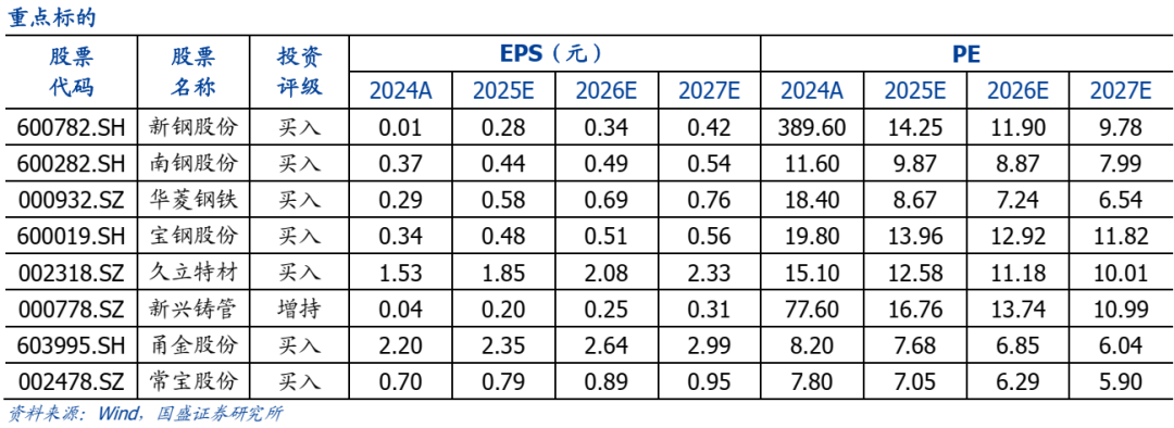 【国盛钢铁】期待“反内卷”政策落地  第2张