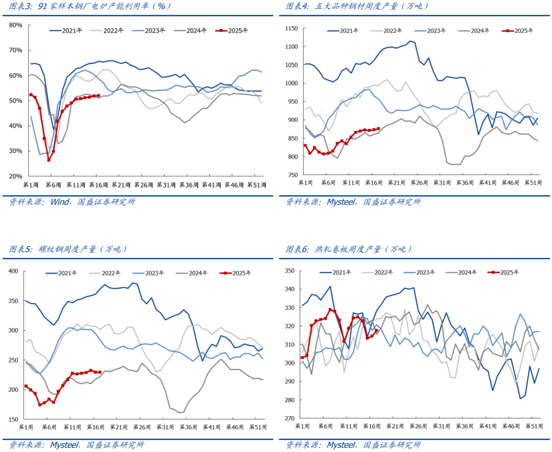 【国盛钢铁】期待“反内卷”政策落地  第5张