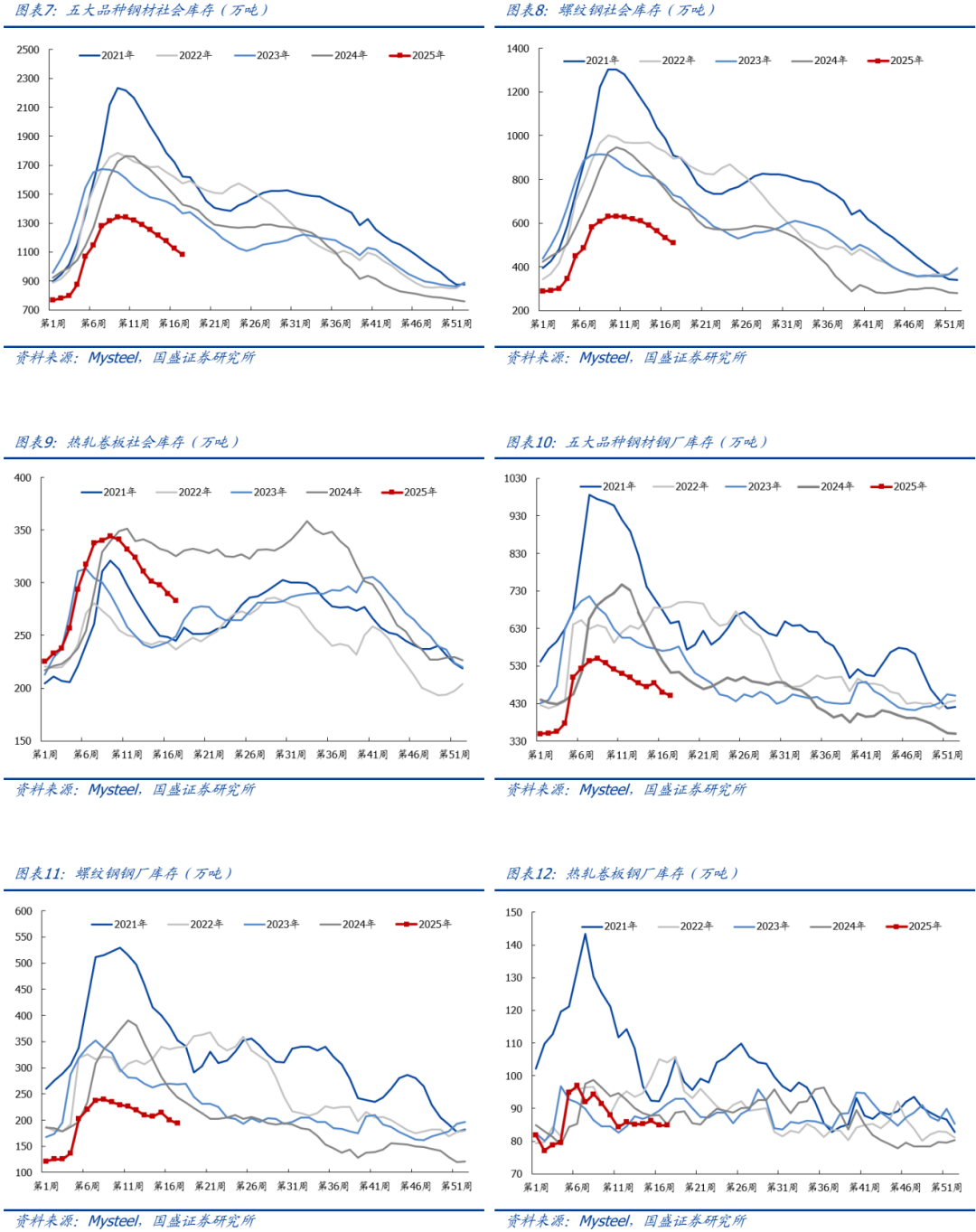 【国盛钢铁】期待“反内卷”政策落地  第6张