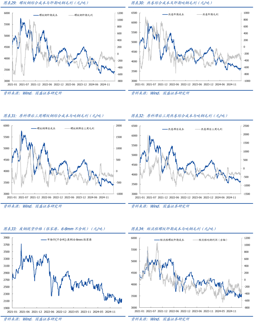 【国盛钢铁】期待“反内卷”政策落地  第11张