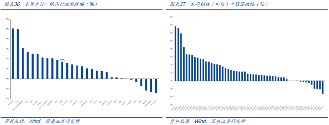 【国盛钢铁】期待“反内卷”政策落地  第13张