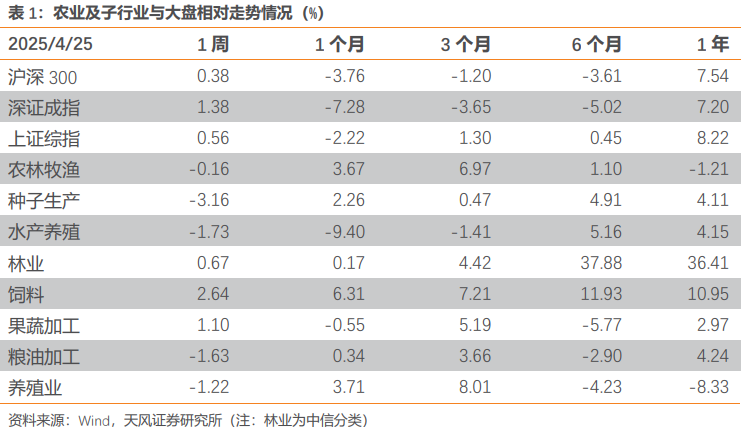 【天风农业】重视粮食安全及相关板块投资  第2张 【天风农业】重视粮食安全及相关板块投资  第2张