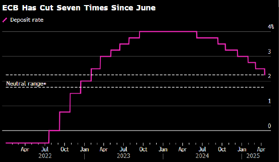 即便贸易问题得到解决,欧洲央行仍因经济受损准备在6月降息  第2张 即便贸易问题得到解决,欧洲央行仍因经济受损准备在6月降息  第2张