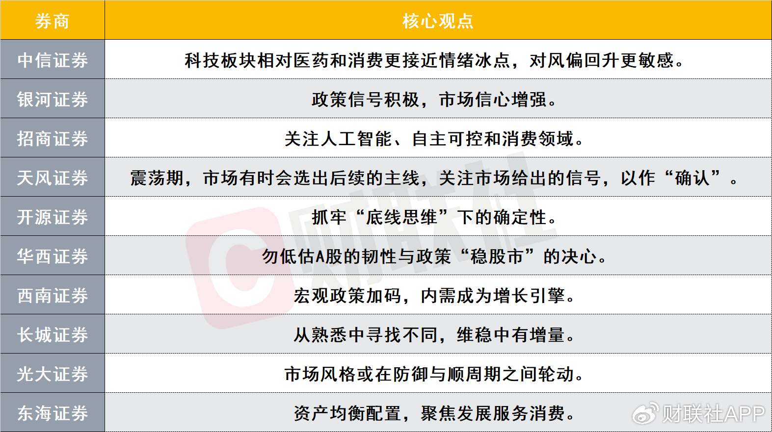 震荡过后市场如何走?如何抓牢当下确定性?十大券商策略来了  第1张 震荡过后市场如何走?如何抓牢当下确定性?十大券商策略来了  第1张
