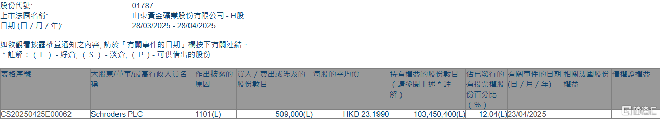 山东黄金(01787.HK)获Schroders PLC增持50.9万股  第1张 山东黄金(01787.HK)获Schroders PLC增持50.9万股  第1张