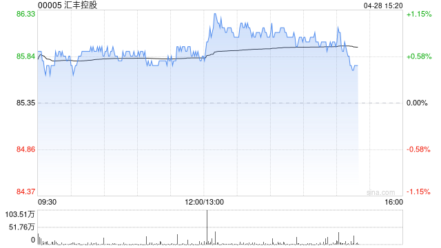 汇丰控股4月25日回购43.28万股 回购计划经已完成 第1张 汇丰控股4月25日回购43.28万股 回购计划经已完成 第1张