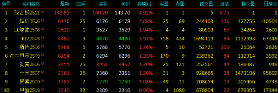 收评|国内期货主力合约涨跌互现,短纤涨超2%  第3张 收评|国内期货主力合约涨跌互现,短纤涨超2%  第3张