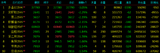 收评|国内期货主力合约涨跌互现,短纤涨超2%  第4张 收评|国内期货主力合约涨跌互现,短纤涨超2%  第4张