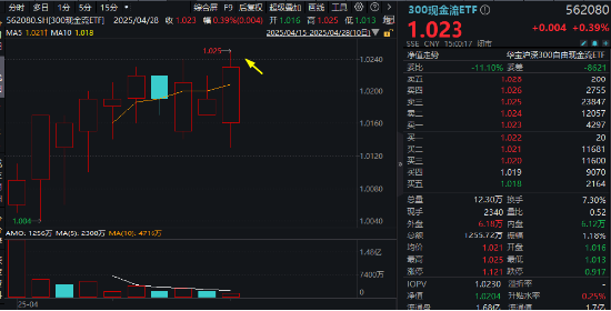 万亿“现金牛”发力，300现金流ETF再刷新高！逆市再秀防御力，底仓配置新优选？  第2张