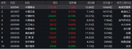 万亿“现金牛”发力，300现金流ETF再刷新高！逆市再秀防御力，底仓配置新优选？  第3张