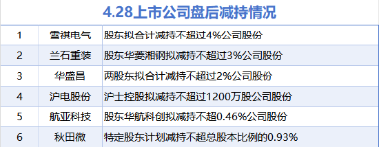 4月28日增减持汇总:星光股份等4股增持 秋田微等6股减持(表)  第2张 4月28日增减持汇总:星光股份等4股增持 秋田微等6股减持(表)  第2张