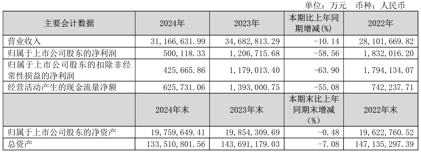 上市公司动态 | 保利发展24年净利降58.6%，迈瑞医疗一季度利润降16.81%，紫光股份、三只松鼠、晶澳科技拟“A+H”  第1张