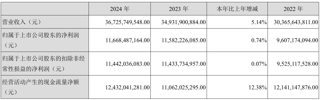 上市公司动态 | 保利发展24年净利降58.6%，迈瑞医疗一季度利润降16.81%，紫光股份、三只松鼠、晶澳科技拟“A+H”  第2张