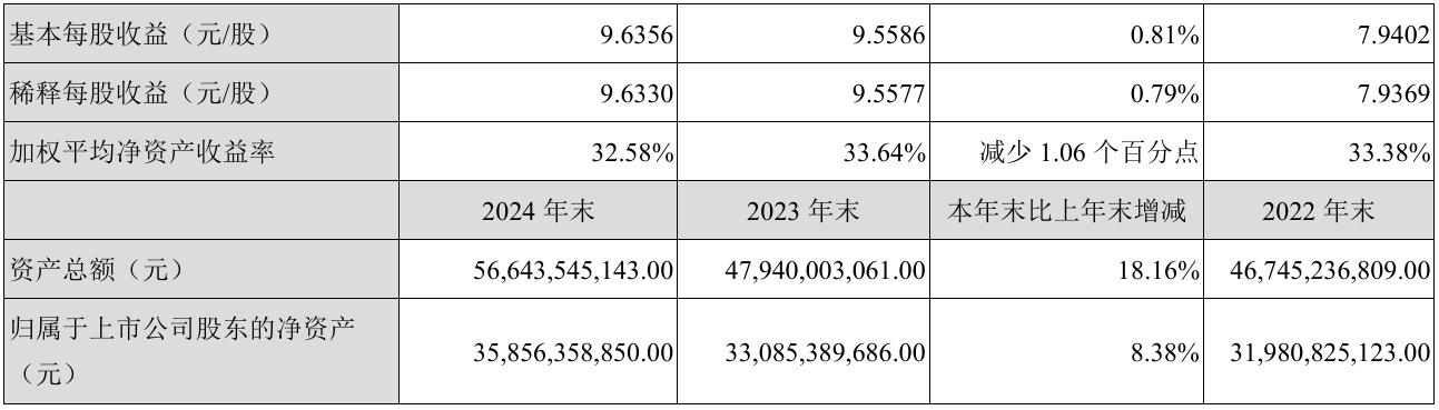上市公司动态 | 保利发展24年净利降58.6%，迈瑞医疗一季度利润降16.81%，紫光股份、三只松鼠、晶澳科技拟“A+H”  第3张