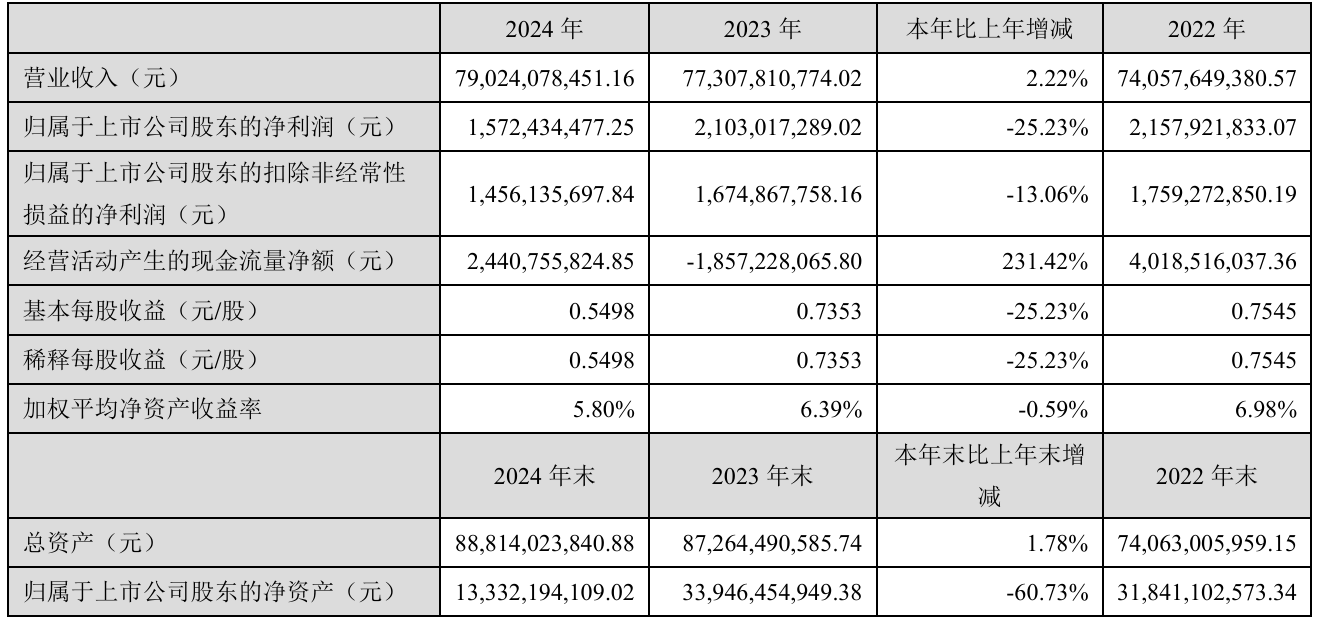 上市公司动态 | 保利发展24年净利降58.6%，迈瑞医疗一季度利润降16.81%，紫光股份、三只松鼠、晶澳科技拟“A+H”  第4张