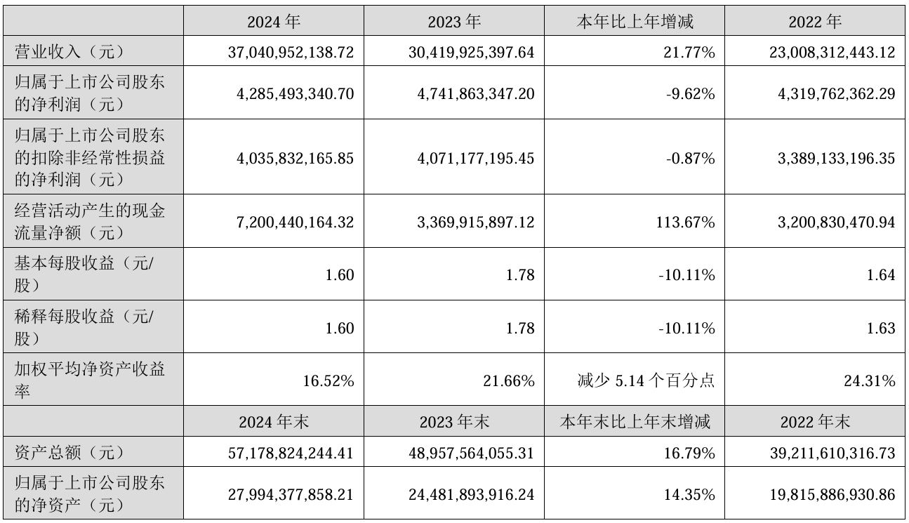 上市公司动态 | 保利发展24年净利降58.6%，迈瑞医疗一季度利润降16.81%，紫光股份、三只松鼠、晶澳科技拟“A+H”  第5张