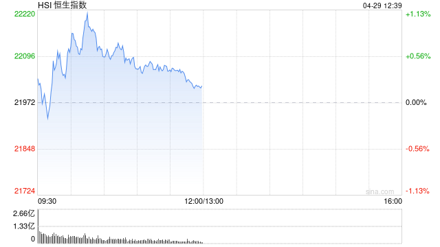 午评：港股恒指涨0.12% 科指涨0.81% 耀才证券再涨超20%  第2张