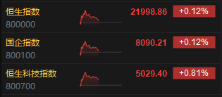 午评：港股恒指涨0.12% 科指涨0.81% 耀才证券再涨超20%  第3张