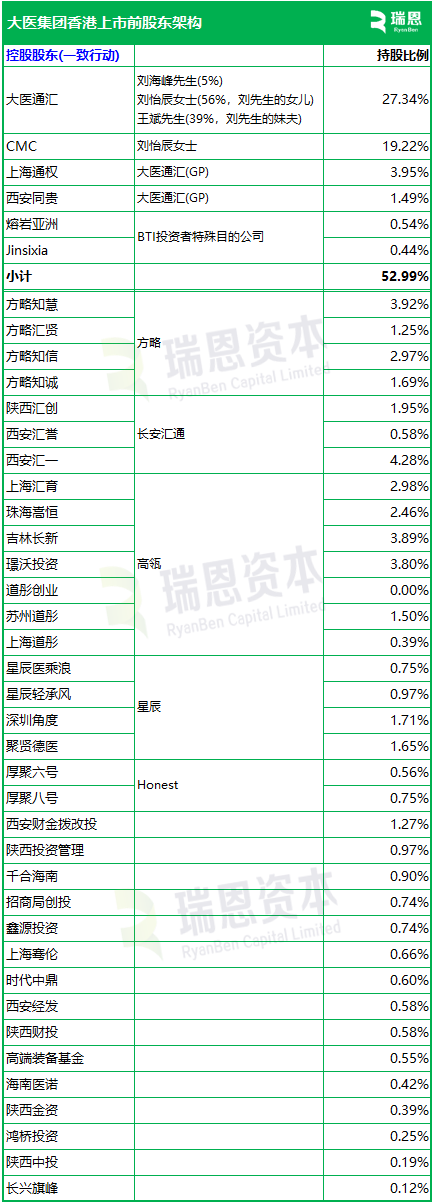 大医集团-B,来自陕西西安,递交IPO招股书,拟赴香港上市  第5张 大医集团-B,来自陕西西安,递交IPO招股书,拟赴香港上市  第5张