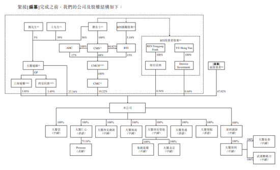 大医集团-B,来自陕西西安,递交IPO招股书,拟赴香港上市  第6张 大医集团-B,来自陕西西安,递交IPO招股书,拟赴香港上市  第6张