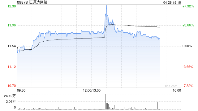 汇通达网络午前涨近3% 近日全面启动“外贸优品网上行”工程  第1张