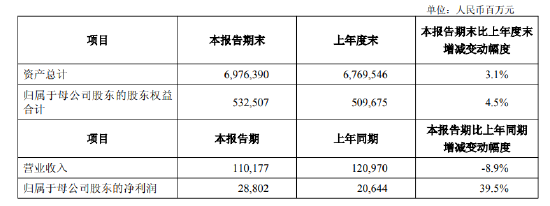 中国人寿：2025年一季度实现净利润288.02亿元，同比增长39.5%  第1张