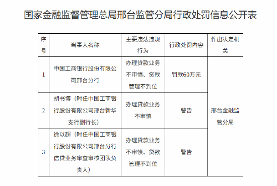 中国工商银行邢台分行被罚60万元:办理贷款业务不审慎、贷款管理不到位  第1张 中国工商银行邢台分行被罚60万元:办理贷款业务不审慎、贷款管理不到位  第1张