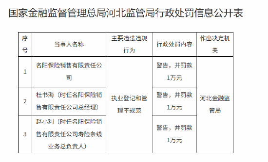 名阳保险销售有限责任公司被罚1万元:执业登记和管理不规范  第1张 名阳保险销售有限责任公司被罚1万元:执业登记和管理不规范  第1张
