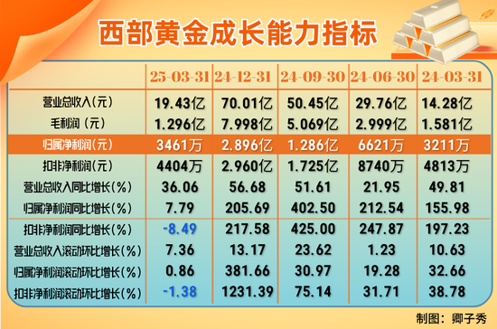 金价飙升带动黄金股业绩增长！避险属性叠加资本共振，机构预判牛市延续  第1张