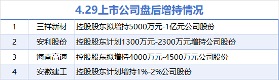 4月29日增减持汇总：安徽建工等4股增持 红墙股份等9股减持（表）  第1张