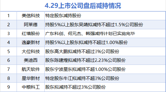 4月29日增减持汇总：安徽建工等4股增持 红墙股份等9股减持（表）  第2张