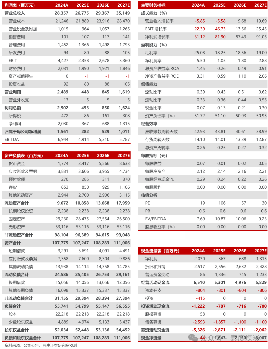 【民生能源】永泰能源2024年年报与2025年一季报点评:电力业务稳健运行,继续回购回报投资者  第2张 【民生能源】永泰能源2024年年报与2025年一季报点评:电力业务稳健运行,继续回购回报投资者  第2张