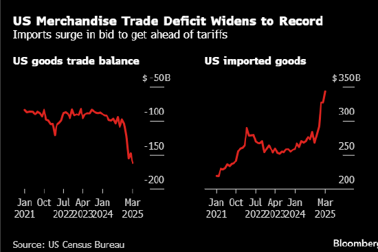 美国3月份商品贸易逆差创纪录 预示第一季度GDP数据疲软  第1张 美国3月份商品贸易逆差创纪录 预示第一季度GDP数据疲软  第1张