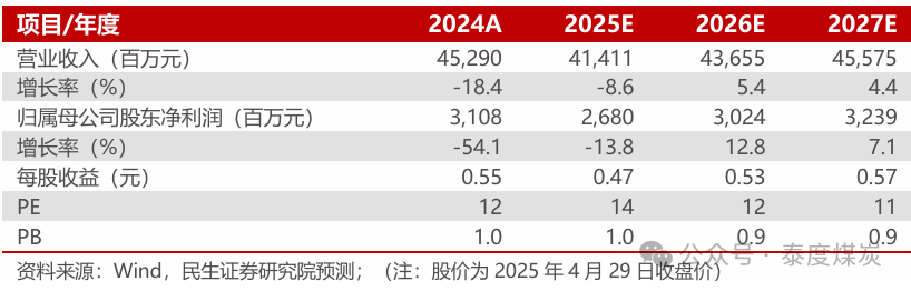 【民生能源】山西焦煤2024年年报及2025年一季报点评：量、价齐跌影响业绩，25年经营计划稳健  第1张