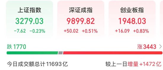 今天，高股息资产回调，科技股反弹  第1张