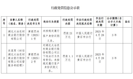 湖北大冶农村商业银行被罚21万元：未按规定履行客户身份识别义务  第1张