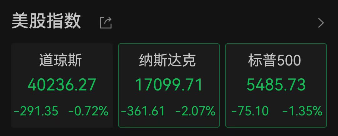 美国一季度GDP负增长，美股三大指数集体低开！黄金跳水后回升，3300关口失而复得  第1张