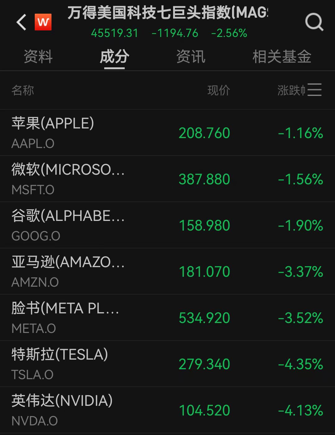 美国一季度GDP负增长，美股三大指数集体低开！黄金跳水后回升，3300关口失而复得  第2张
