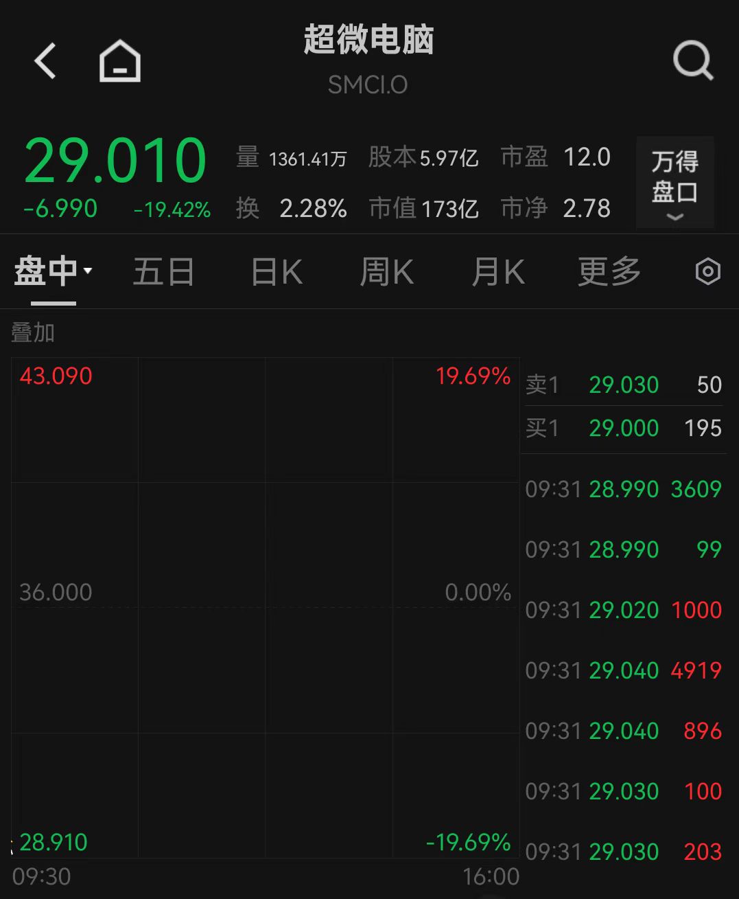 美国一季度GDP负增长，美股三大指数集体低开！黄金跳水后回升，3300关口失而复得  第3张