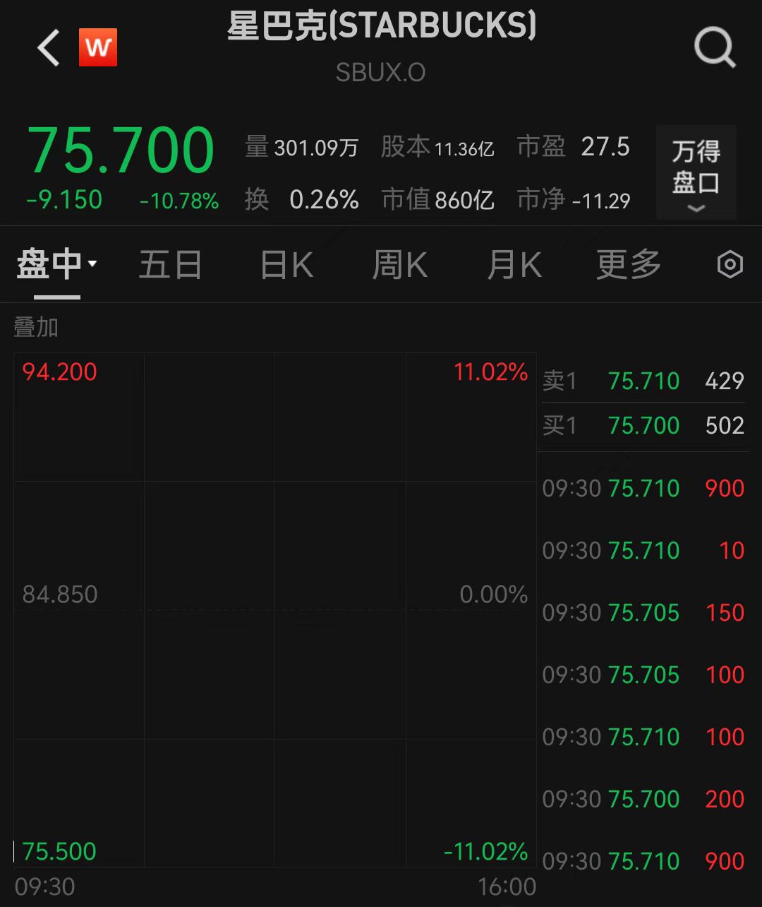 美国一季度GDP负增长，美股三大指数集体低开！黄金跳水后回升，3300关口失而复得  第4张