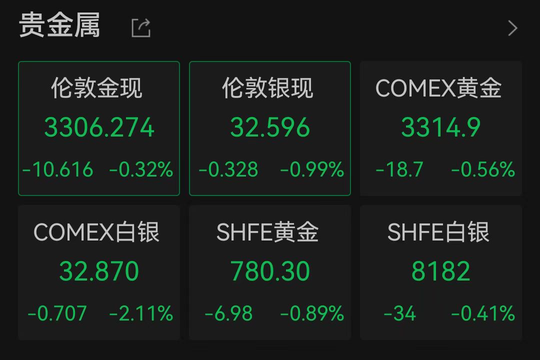 美国一季度GDP负增长，美股三大指数集体低开！黄金跳水后回升，3300关口失而复得  第7张