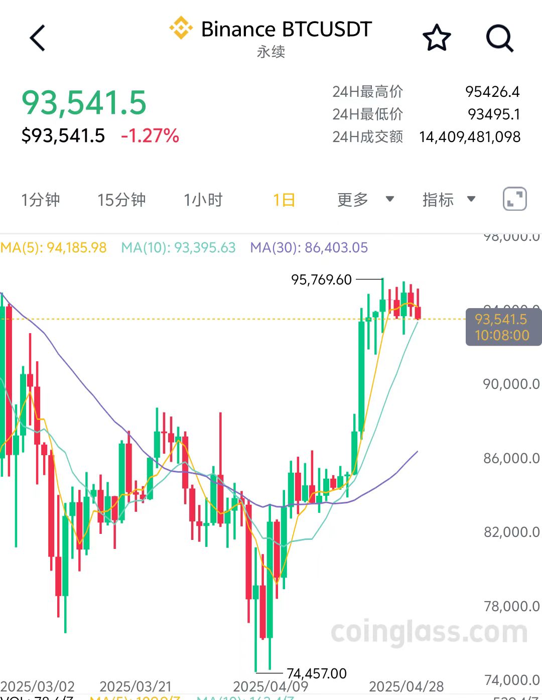 美国一季度GDP负增长，美股三大指数集体低开！黄金跳水后回升，3300关口失而复得  第8张