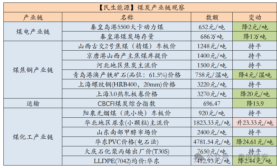 【民生能源 周泰团队】煤炭日报:4月中旬,重点监测煤炭企业产量6216万吨,同比减少319万吨或4.9%  第2张 【民生能源 周泰团队】煤炭日报:4月中旬,重点监测煤炭企业产量6216万吨,同比减少319万吨或4.9%  第2张