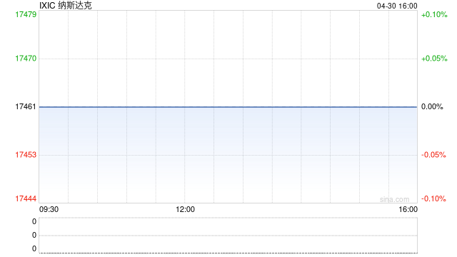 午盘：美股走低科技股领跌 GDP数据令股指承压  第1张