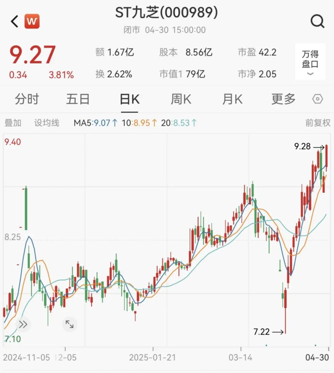 又一A股宣布：“摘帽”！ST九芝撤销其他风险警示，证券简称变更为“九芝堂”  第3张