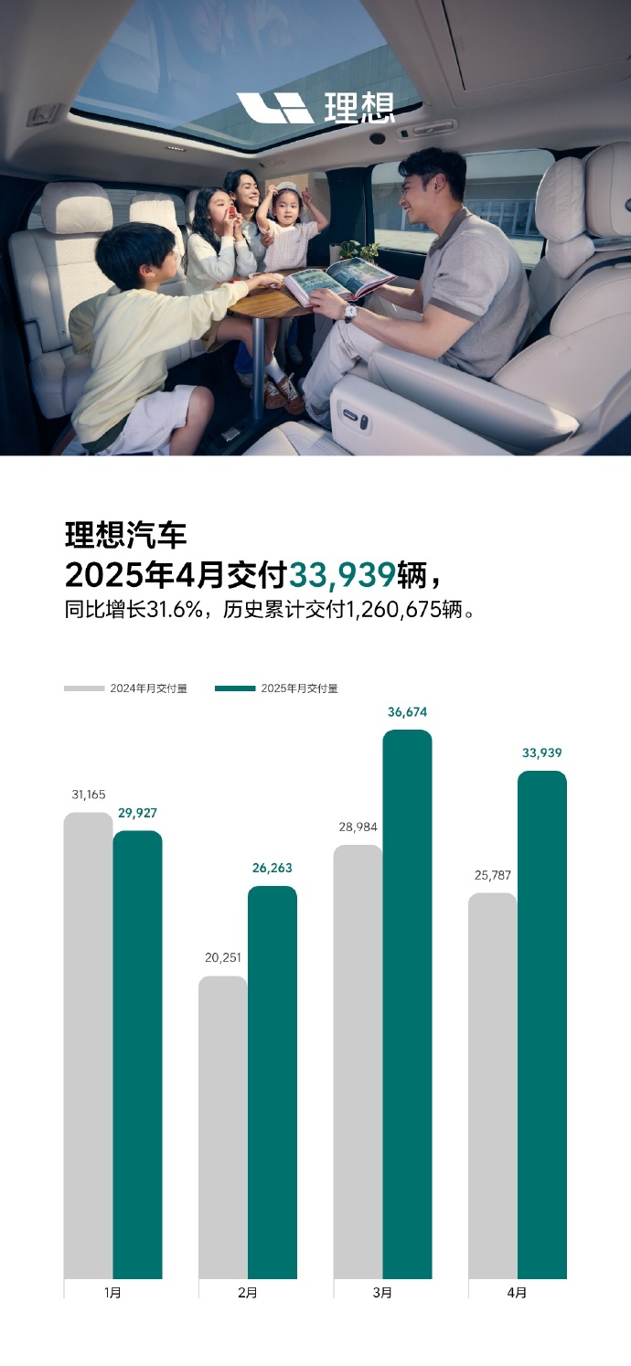 理想汽车2025年4月交付33,939辆 同比增长31.6%  第1张