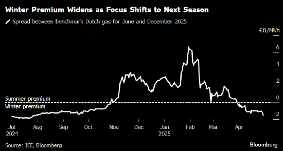 欧洲夏季天然气期货延续跌势 季节性价差扩大  第2张