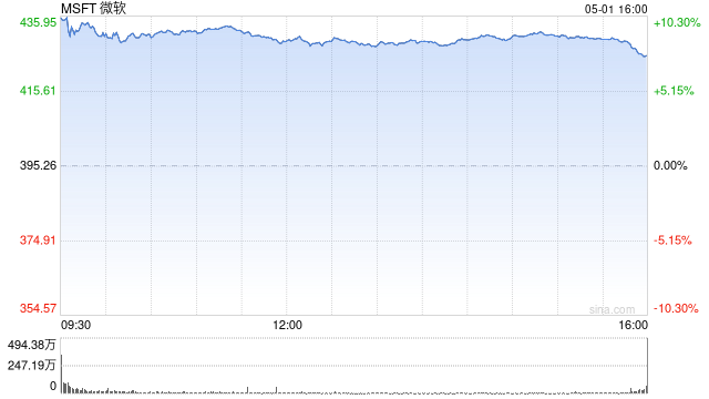 微软股价涨超10% 重夺全球市值第一  第1张