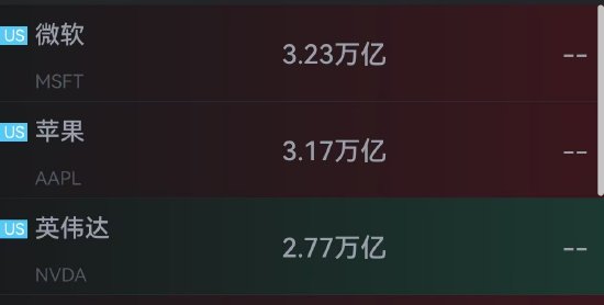 微软股价涨超10% 重夺全球市值第一  第2张